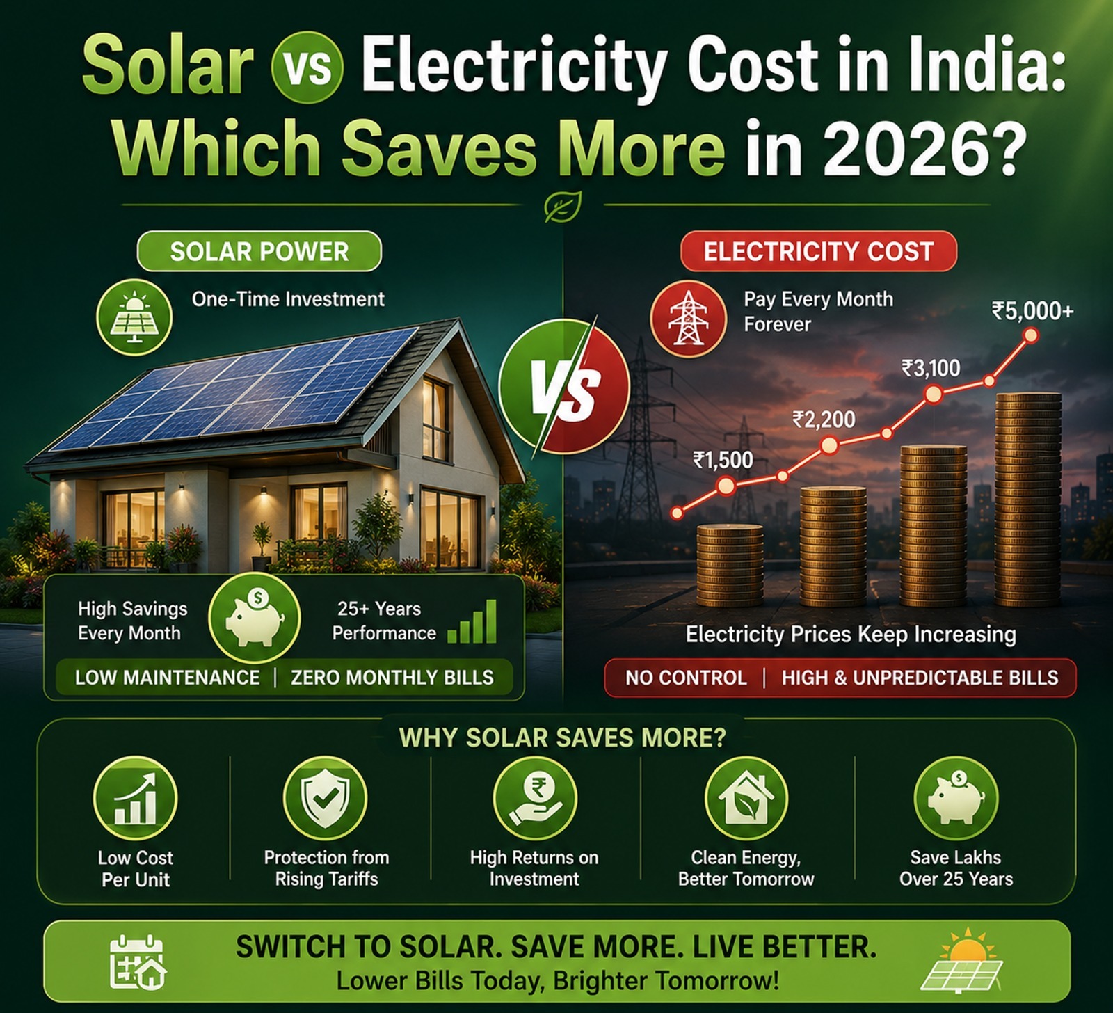 Solar vs Electricity Cost in India Which Saves More in 2026
